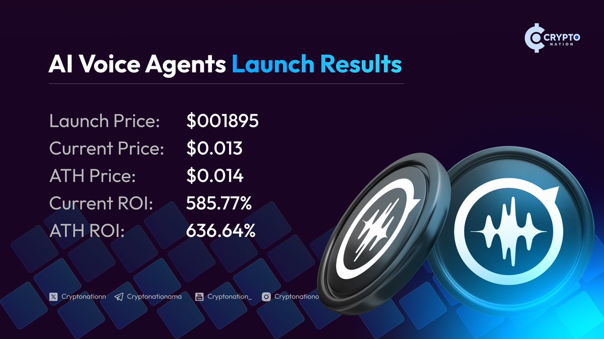 CryptonationN's tweet image. @AIVoiceAgents $AIVA Launch Results 

▫️Launch Price: $0.001895
▫️Current: $0.013 (+585.77%)
▫️ATH: $0.014 (+636.64%)

$AIVA is an AI platform for voice agents and audio solutions, backed by @AIAgentLayer