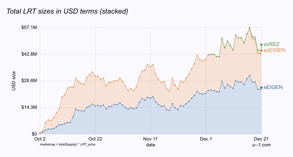 udashdash1's tweet image. New LRTs have grown to $47m since October:

- @ether_fi eEIGEN $25m
- @RenzoProtocol  ezEIGEN $19.9m
- @RenzoProtocol  ezREZ $1.89m

EIGEN stakers are earning around 4% APY