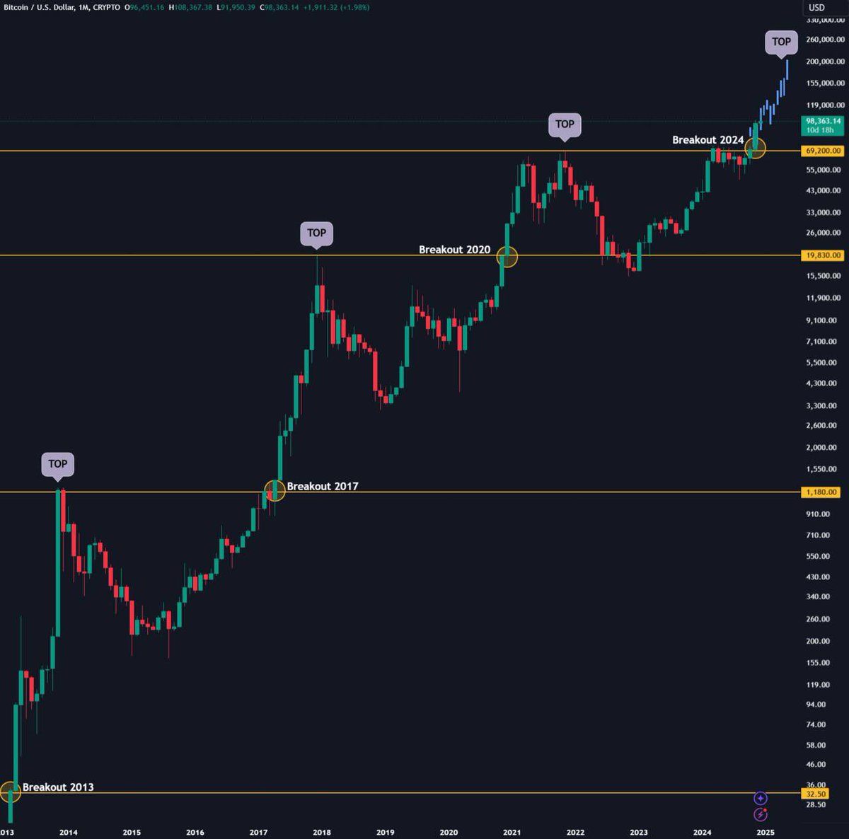 Eljaboom's tweet photo. Yesterday: Bull Run is over!

Today: Bull Run is back!

In reality, the #Bitcoin bull run is far from over!

$BTC https://t.co/eBD6Bat3Lc