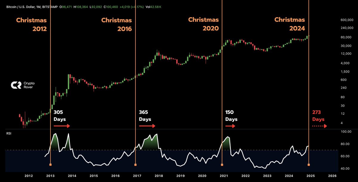 cryptorover's tweet photo. The only gift I want for Christmas is a massive #Bitcoin pump... https://t.co/hjFS7CePCC