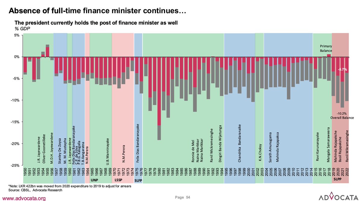 🇱🇰 Congratulations to the “One Team”! Fun fact: Since 1955, every time Sri Lanka has achieved a primary surplus, <a href="/deshald/">Deshal de Mel</a> has played a key role at the Finance Ministry.

Jokingly, if we ever return to the IMF, their first pre condition might be in bold: “Bring back Deshal”!