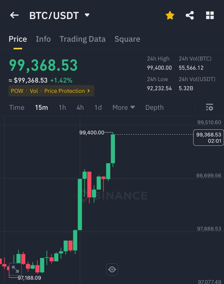 BITCOIN IS PUMPING HARD 🚀

BACK ABOVE $99,000 LEVEL

BEARS ARE QUIET NOW 👀