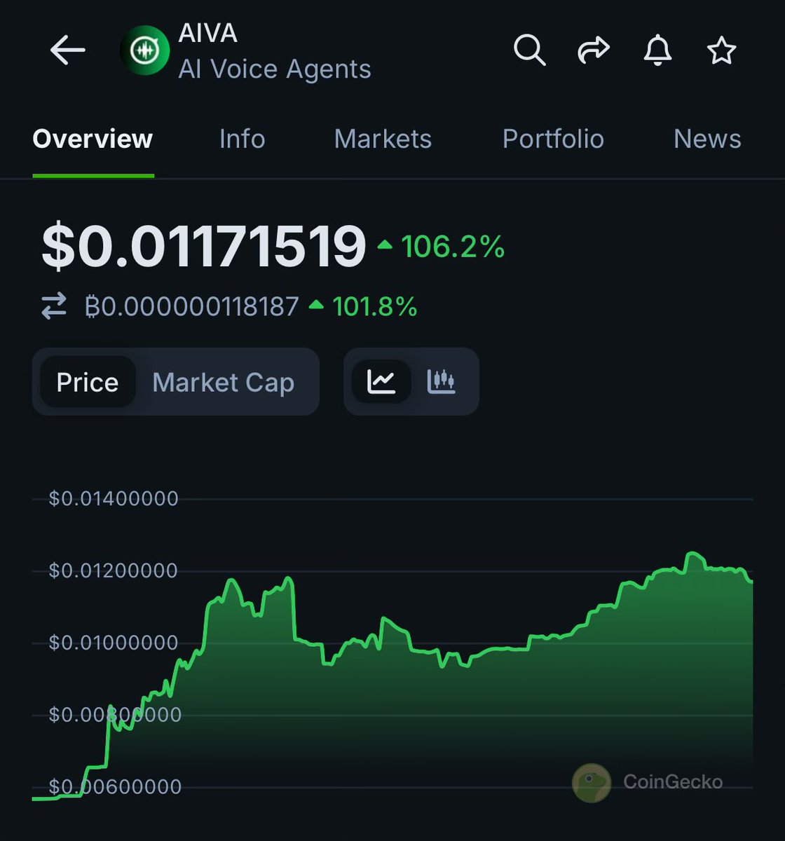 BudhilVyas's tweet image. . $AIVA showing serious strength

5X from IDO, 3X from listing

Built on @AIAgentLayer ecosystem that already proved its strength with $AIFUN (31X ATH).

Voice AI + Audio infrastructure play showing good strength 🔥

Watch this closely