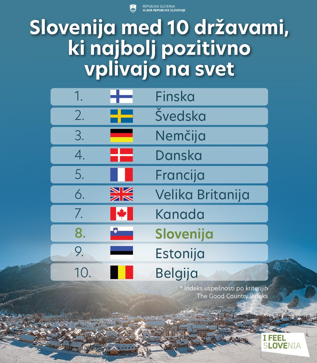 🇸🇮 Slovenija je na najnovejši lestvici The Good Country Index zasedla odlično 8️⃣. mesto med 174 državami.

ℹ️ Indeks ocenjuje države glede na njihov prispevek h globalnemu dobremu, kot so mir, blaginja, okolje, pravičnost in razvoj. To pomeni, da Slovenija aktivno in pomembno