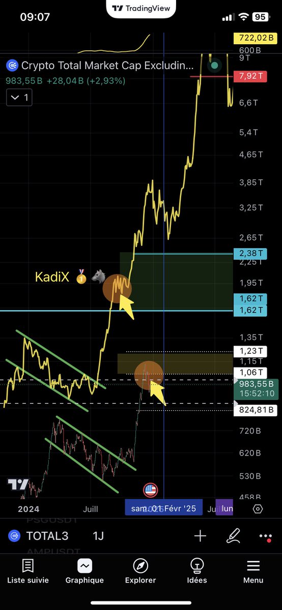 Medjadi29's tweet photo. $BTC #BTC 🔥🔥🔥

Total3 👀 

سيولة العملات تخبر عن ماهو قادم 🤌⏰.

قريبا سينتهي من نطاق التذبذب ويكمل مساره بقوة نحو الاعلى ونفس الشيء ينطبق على العملات.

🟢 تفاعلكم شباب لننشر المزيد من المنفعة.

قبل وبعد 👇👇👇. https://t.co/uvC6S90l5P