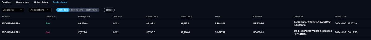 goni_fly's tweet photo. Now that https://t.co/6u5FTLpC8C is officially live, I just made my first trade! #grvt 
🥲 https://t.co/cKPP5PpcJ4