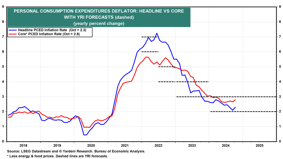 rymondIncKenya's tweet image. In summer 2022, we predicted the moderation in PCED inflation, now in the 2.0%-3.0% range. We expect it to stay there through 2025 and likely the decade. However, the Fed’s easing and stimulative fiscal policy could reignite inflationary pressures.
#Inflation #Economy #PCED