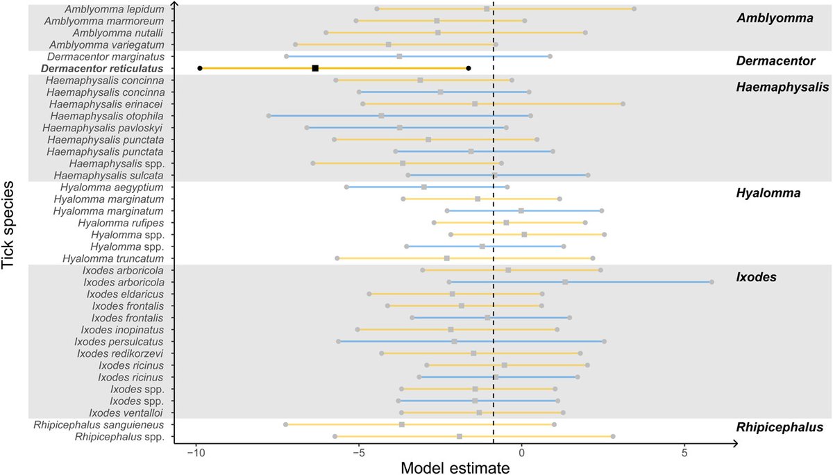 NEW PAPER: a detailed overview of the current state of research on hard tick movement on migratory birds along the African–Western Palearctic flyways, investigating the role of bird species and migratory season.

➡️ vist.ly/3mqeynw

#ornithology #migration #disease #birds