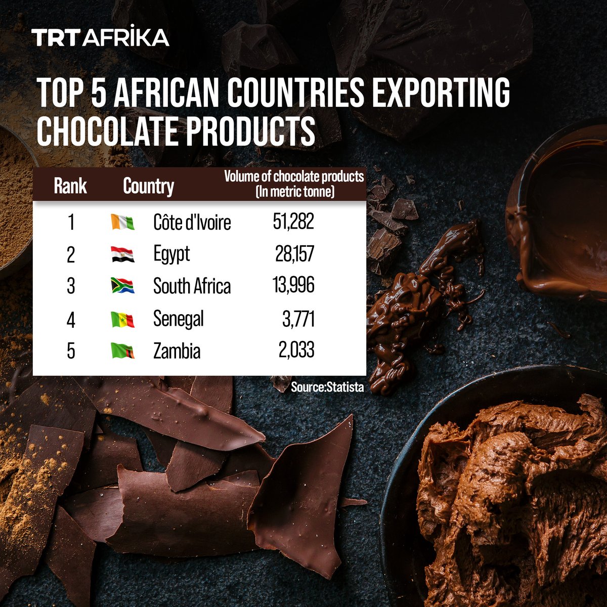 trtafrika's tweet photo. Ghana and Côte d'Ivoire are the world's biggest producers of cocoa, but here are the top African countries in chocolate production and export https://t.co/TqZxjoBi62