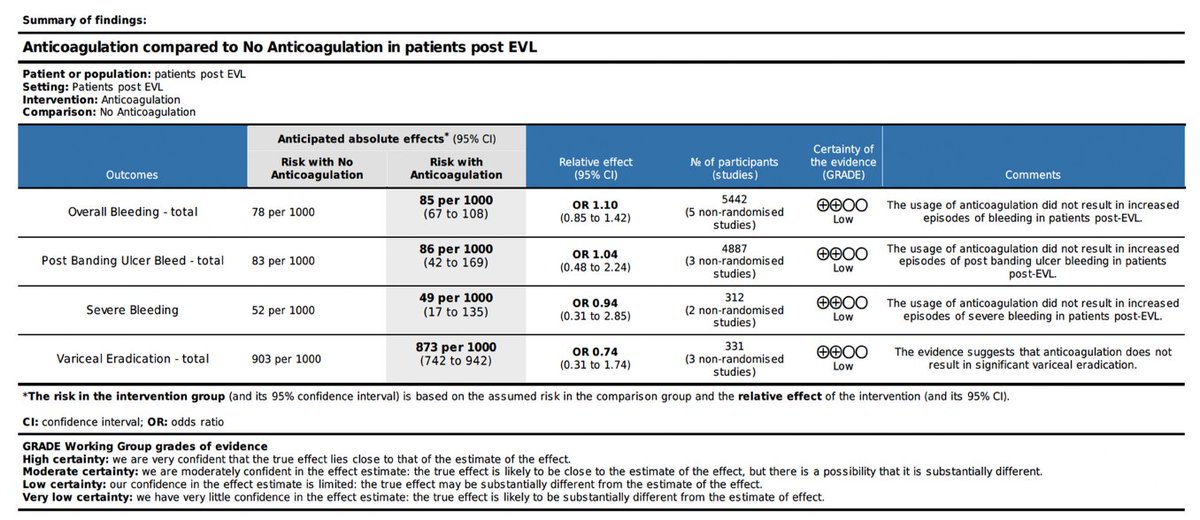 Thomas Reiberger (@reibergerthomas) on Twitter photo You can continue #Anticoagulation when you perform #endoscopicbandligation #ELB for #varices
When Undergoing Endoscopic Variceal Ligation: A Systematic Review and Meta‐Analysis
<a href="/LiverInt/">Liver International</a>
🔗onlinelibrary.wiley.com/doi/10.1111/li… You can continue #Anticoagulation when you perform #endoscopicbandligation #ELB for #varices
When Undergoing Endoscopic Variceal Ligation: A Systematic Review and Meta‐Analysis
<a href="/LiverInt/">Liver International</a>
🔗onlinelibrary.wiley.com/doi/10.1111/li…