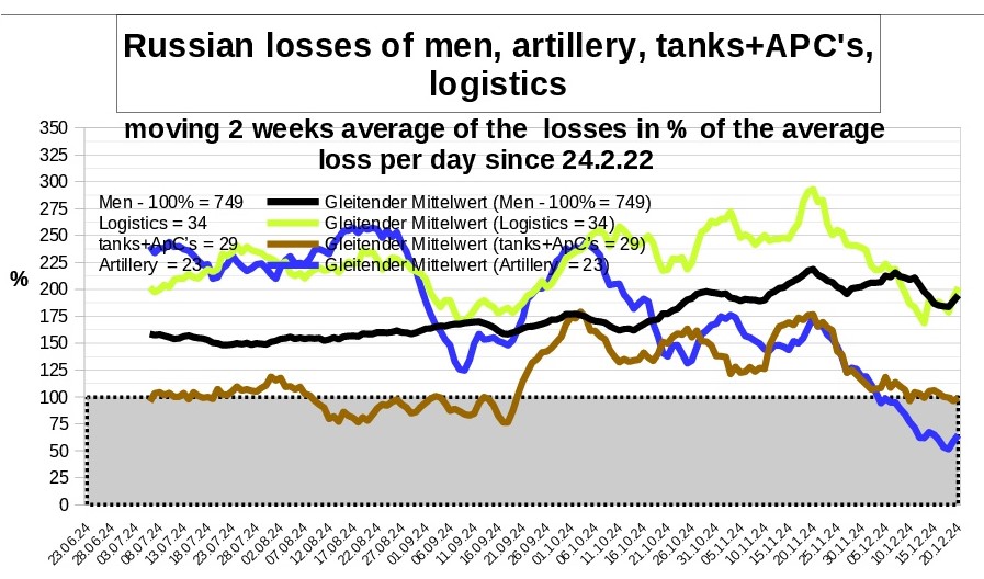 Zettelnotizen's tweet image. losses of #Russia  in the war against #Ukraine per  20.12.
daily report

comparison of all types of weapons        
in % of the average loss since beginning
daily and 2 week average

#RussianArmy #UkranianArmy #RussiaUkraineWar #UkraineKrieg

source: @DefenceU