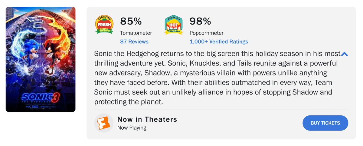 Sonic the Hedgehog 3 movie is:

- Top 1 movie of 2024 on Rotten Tomatoes according to viewers
- Top 10 on RT per critics
- The highest rated Sonic Movie
- One of the best and highest rated video game adaptations

#Sonic #SonicTheHedgehog #SonicMovie3 #SonicNews