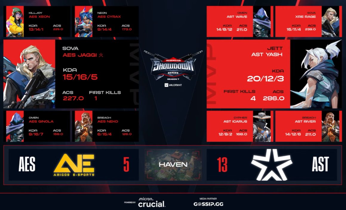 Haven becomes ASTERISK's playground! 🛝

<a href="/asterisk_sports/">Asterisk</a> dominates AMIGOS Esports  in the Lower Bracket Finals with a clean 13-5 victory! 💥

🔥 <a href="/YashhhERA/">AST YasH</a> : 20/12/3 KDA, ACS 286 – a true MVP performance with 4 first kills!
💥 <a href="/RageVLR/">Rage</a> : Silent but deadly with a solid 15/11/4