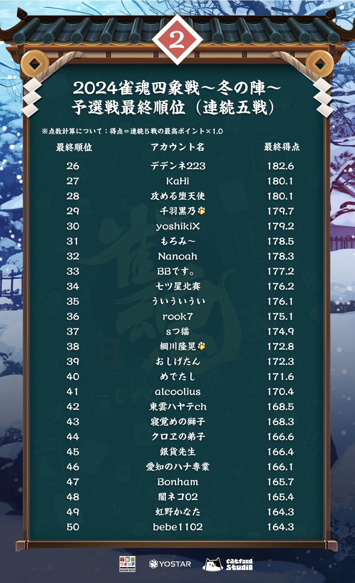 MahjongSoul_JP's tweet photo. 【雀魂四象戦2024 -冬の陣-】
本戦出場者128名が決定いたしました。
おめでとうございます！

本戦は、12月22日(日)14:00より開始いたします。
決勝は、12月29日(日)16:00から生配信されますのでお見逃しなく！

※トーナメント表はリプ欄をご覧ください。
#雀魂  #四象戦 https://t.co/f1qkqjKSja