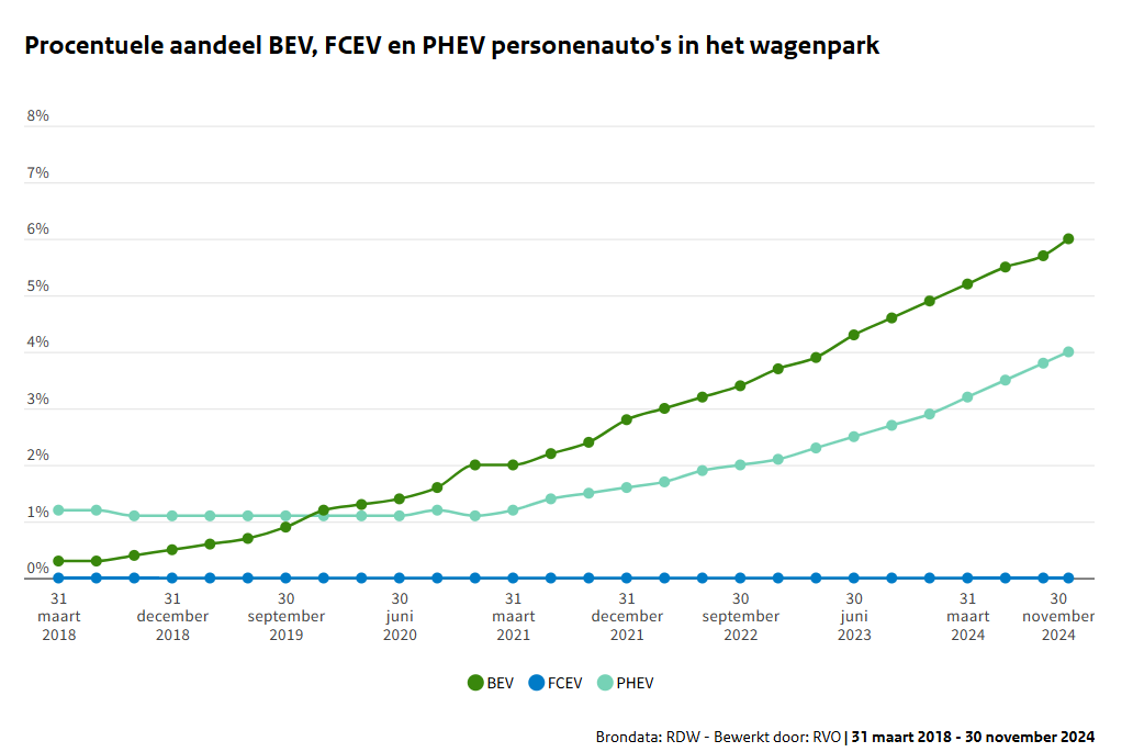 Eind november bereikte Nederland de mijlpaal van 10% aandeel auto's 'met een stekker'. 
Heeft u dit ergens in de kranten gelezen?
#grafiekvandedag 
bron: RVO/RDW.