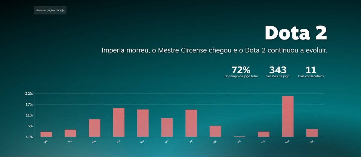 Nill_Crow's tweet image. Resumo do vício em Dota2  

Ps: Janeiro e Fevereiro eu estava ocupado jogando Palworld, Setembro foi o lançamento do WoW TWW