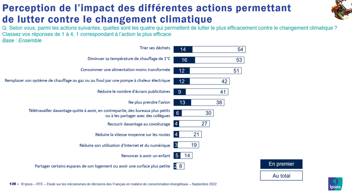 Grande enquête de RTE de 2023 (pas vu) sur la volonté d'aller vers des modes de vie sobres.

Au vu des résultats, impossible de prendre au sérieux les scénarios/programmes qui misent beaucoup sur la sobriété sans politiques contraignantes pour y arriver.
assets.rte-france.com/prod/public/20…