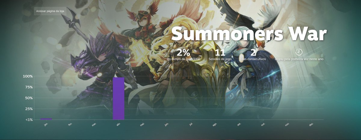 Nill_Crow's tweet image. Ainda bem que eu não jogo isso pela Steam... se não ia aparecer ali: "viciado amis que crack, logou todos os dias do ano e passou mais de 12h por dia jogando, pelamordedeus larga isso"  

Dica que dou: fica longe dessa merd4, só serve pra viciar e te fazer passar raiva