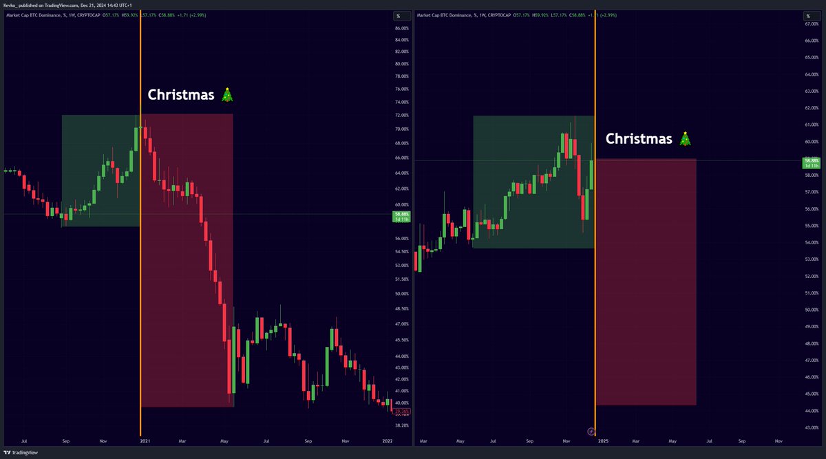 misterrcrypto's tweet photo. Historically speaking, altseason starts after Christmas. https://t.co/Ly2u9XsW4J