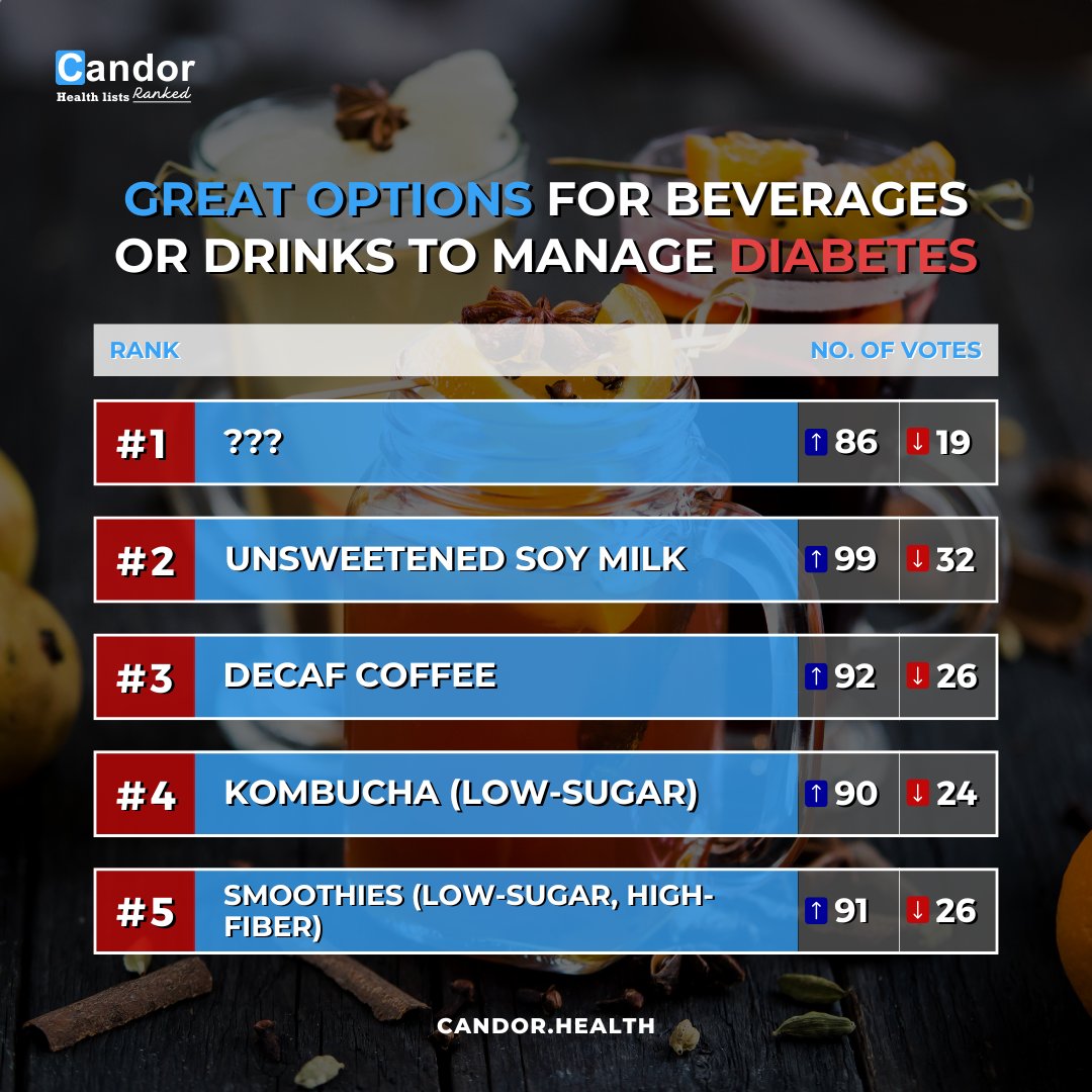 getcandorapp's tweet photo. Managing diabetes doesn’t mean giving up tasty drinks. 🥤✨

Want to know who got the top vote? Click here: https://t.co/7jkvJ3R3e8

#candorhealth #candorlist #candorapp #candorranks #diabetesmanagement #healthydrinks #bloodsugarcontrol #diabetesfriendly #healthychoices https://t.co/4BORROJp1L