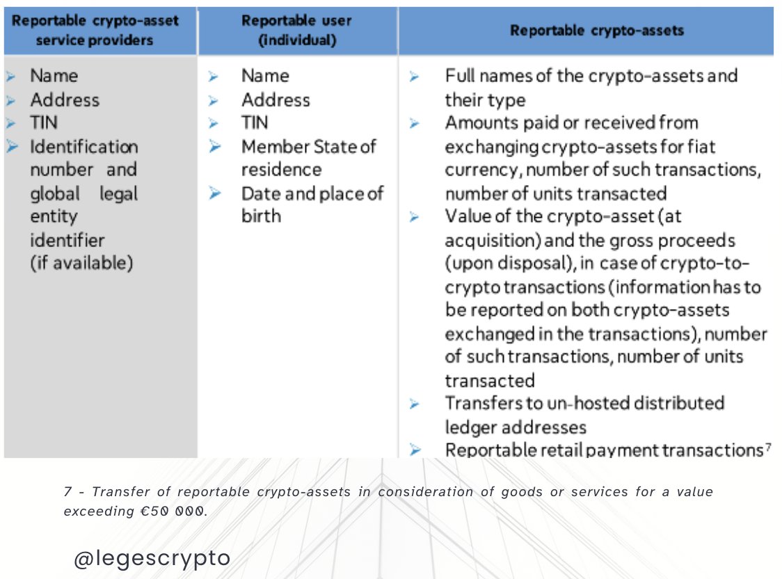 LegesCrypto's tweet photo. 🚨 FYI: here's what will be submitted under #DAC8! 📝 Everyone in the #crypto community, be aware and spread the word (@coinbureau @AltcoinDailyio @puckrin). #TravelRule isn't as daunting compared to this! 📅 Reporting starts Jan 1, 2026, with annual submissions by Jan 31. https://t.co/AxyKwa7UhY