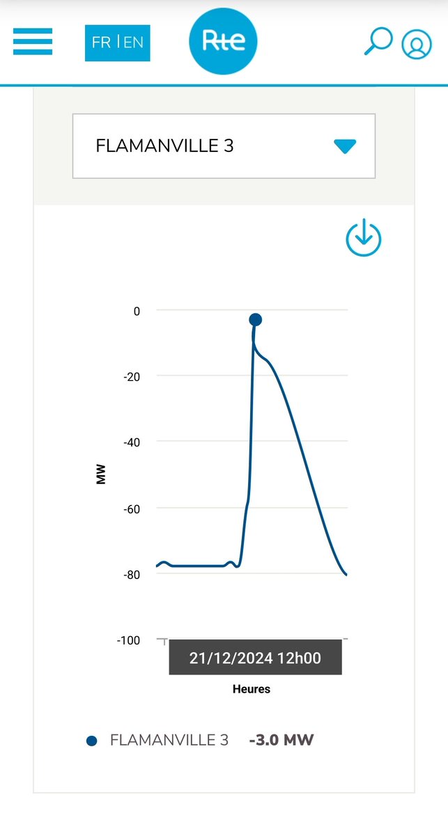 Hey ! La production de #FLA3 est de retour en ligne depuis aujourd'hui

services-rte.com/fr/visualisez-…