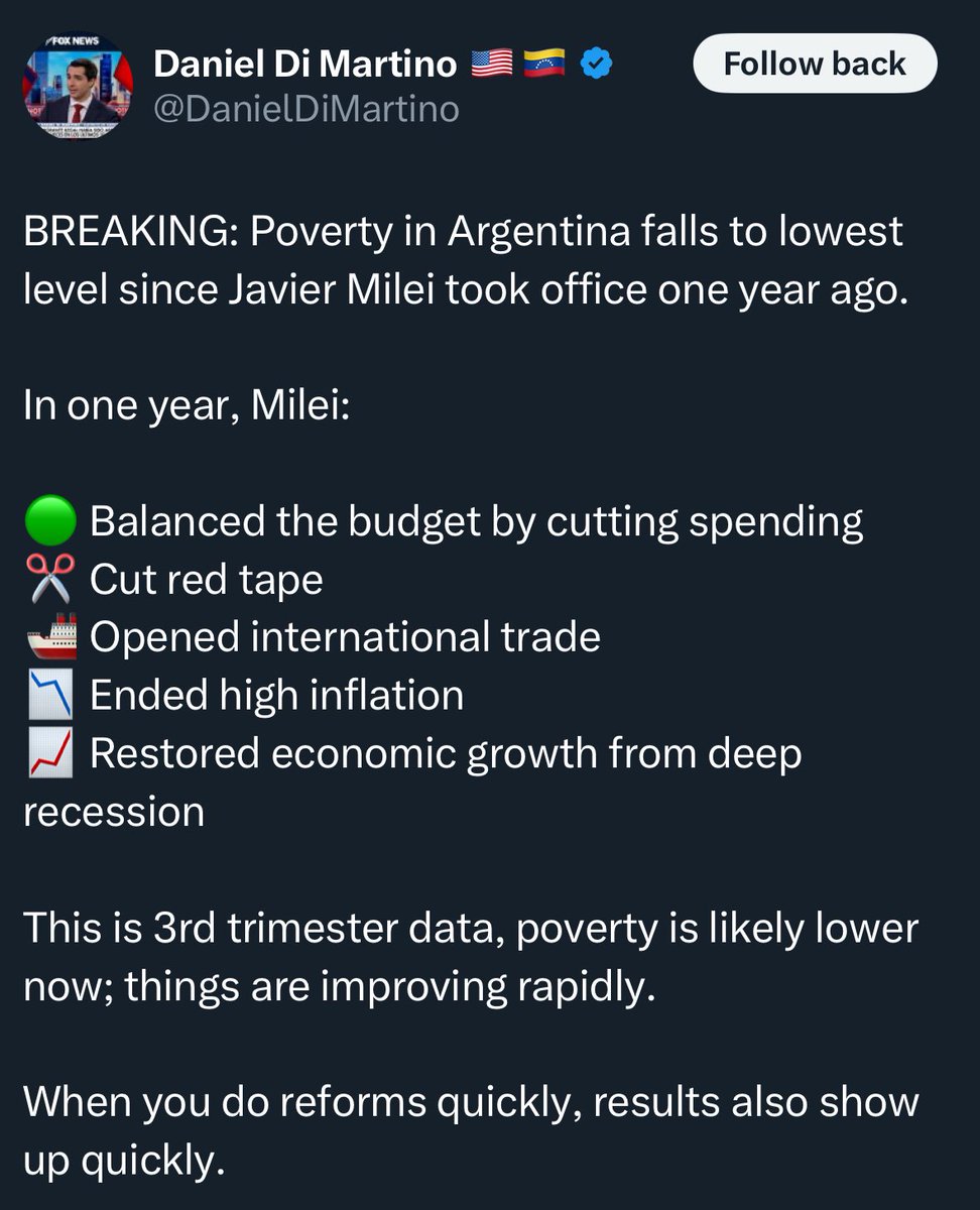 They all slandered Javier Milei as a “far-right” psycho.

All he did was dramatically lower poverty and inflation and balance the budget in just one year.

It’s almost like the legacy media is filled with imbeciles.