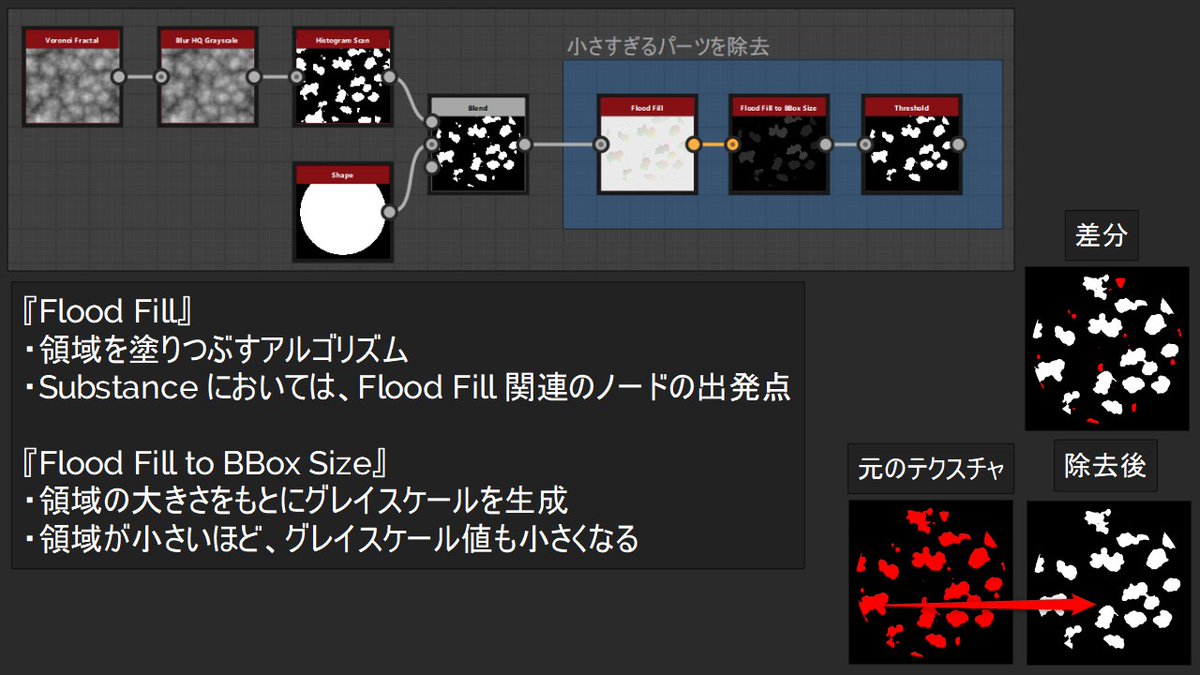 VFX_Haku's tweet image. 【小さすぎるパーツを除去】
『Flood Fill to BBox Size』を使用することで、ルックのノイズになる小さいパーツを削除できます。

1. Flood Fill
次処理の準備
2. Flood Fill to BBox Size
領域の大きさをもとにグレイスケールを生成
3. Threshold
小さいパーツを削除
#SubstanceDesigner #VFX