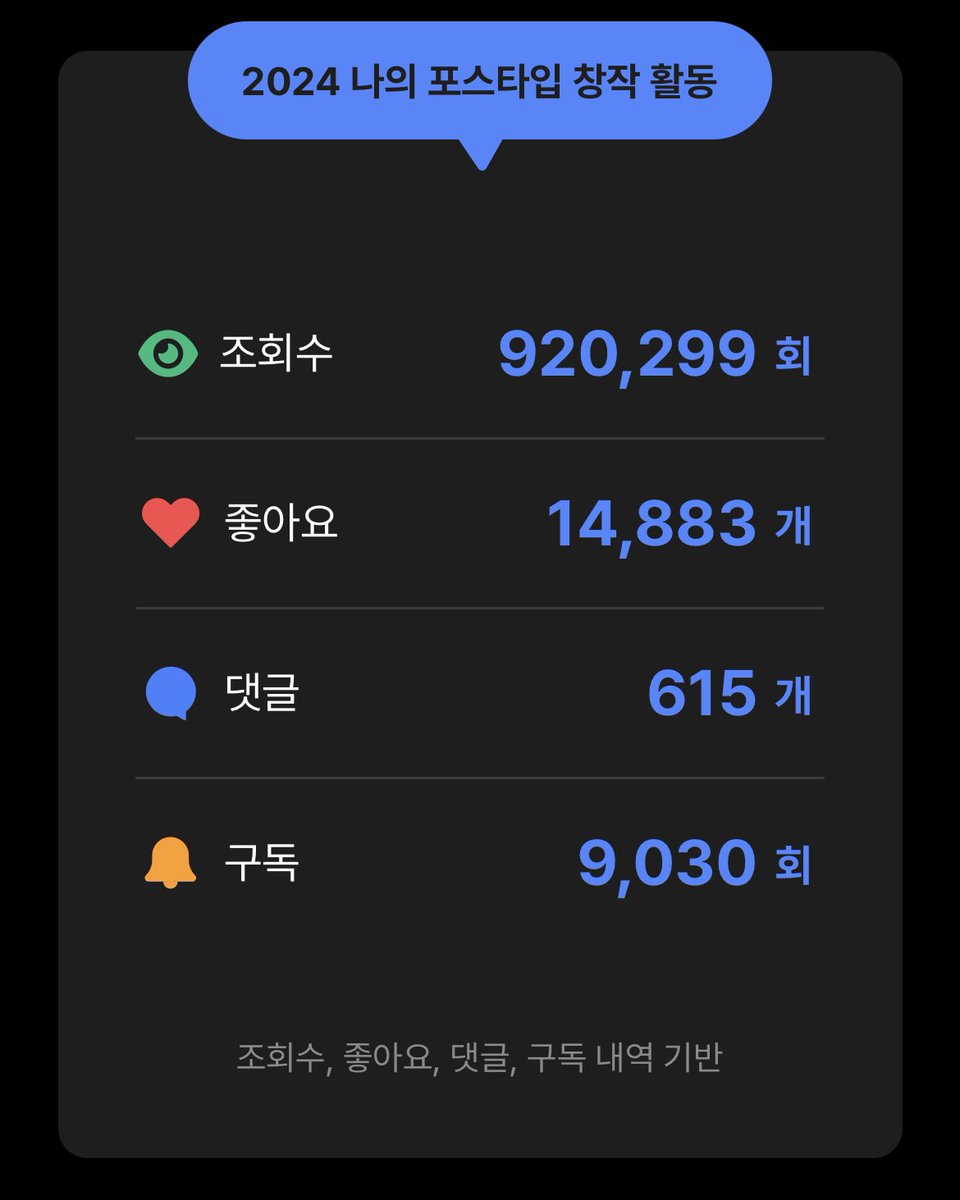 올해 포스타입 연말결산을 해봤어요!

감사한 마음을 담아 #RT 추첨 10분께 포스타입 2,400p 쿠폰을선물로 드립니다🎁

본인이 남긴 댓글 수, 사용한 포인트.. 다 알 수 있으니 여러분도 확인해 보세요🫣
posty.pe/_2024year_crea…

#2024포스타입연말결산 #협찬 #이벤트