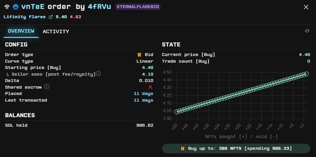 h00dedzombie's tweet image. I'll bet you can't find me another project who has an ETERNAL BID on @tensor_hq to perform buybacks of its own NFTs.

With over 26.4% of the 10k collection removed from circulating supply to date, the @Lifinity_io Flares are straight up BUILT DIFFERENT.

🧵