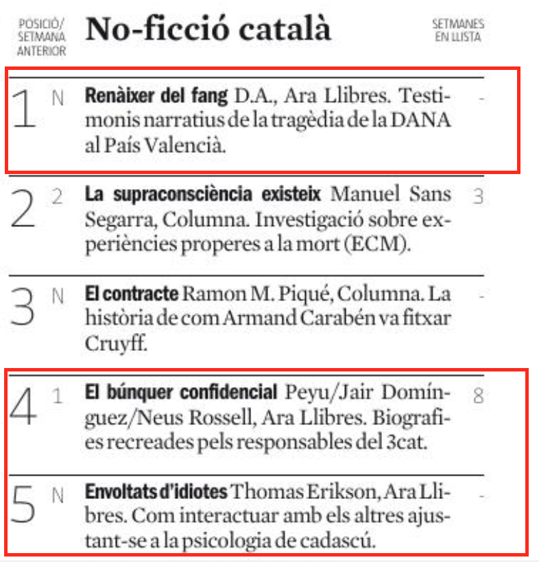 Que un llibre escrit per una quinzena dels millors escriptors del País Valencià encapçale la llista dels més venuts de <a href="/LaVanguardia/">La Vanguardia</a> és una altra de les fites que està aconseguint 'Renàixer del fang' en només una setmana a llibreries.

I alerta: ja tenim en impremta la 2a edició!