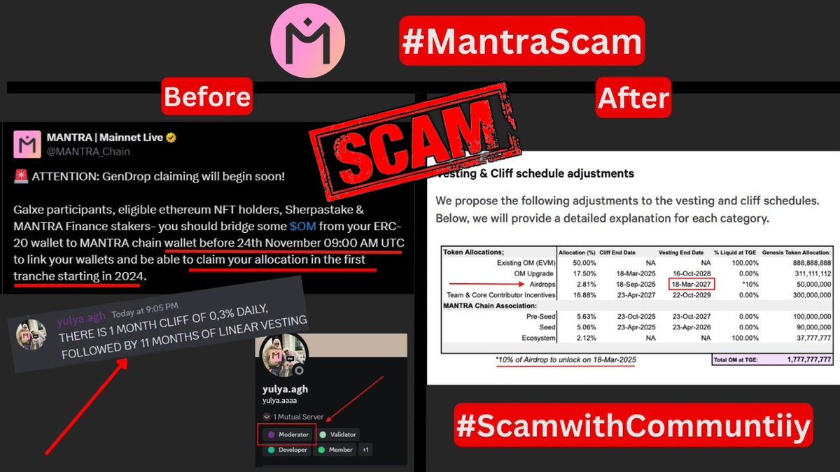 Online Support (@onlinesupportrk) on Twitter photo 🚨 #MantraScam Warning 🚨
<a href="/MANTRA_Chain/">MANTRA | Tokenizing RWAs</a> <a href="/jp_mullin888/">JP Mullin (🕉, 🏘️)</a>, your 50M OM airdrop promise is turning into a joke
20% unlock promised at Mainnet.
Changed to 0.3% daily claims in December
Now 10% in March 2024 with vesting until 2027.
⚠️ The community will NOT tolerate this deception 🚨 #MantraScam Warning 🚨
<a href="/MANTRA_Chain/">MANTRA | Tokenizing RWAs</a> <a href="/jp_mullin888/">JP Mullin (🕉, 🏘️)</a>, your 50M OM airdrop promise is turning into a joke
20% unlock promised at Mainnet.
Changed to 0.3% daily claims in December
Now 10% in March 2024 with vesting until 2027.
⚠️ The community will NOT tolerate this deception