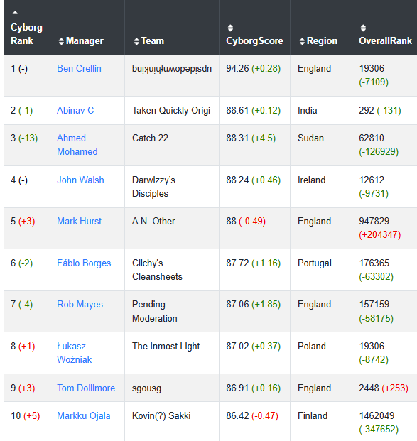 Top Cyborg ranks updated after GW16.
Top10 is unchanged:
1. <a href="/BenCrellin/">Ben Crellin</a> 
2. Abinav C
3. Ahmed Mohamed
4. John Walsh
5. <a href="/teffers82/">Mark H</a> 
6. Fábio Borges
7. <a href="/robmayesfpl/">Rob Mayes</a> 
8. Łukasz Woźniak
9. <a href="/FPL_Barbossa/">Tom Dollimore</a>
10.  <a href="/MarkkuOjala_/">Markku Ojala</a> 
This and more on: 
fplcyborg.com/topCyborg