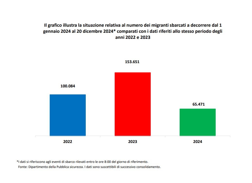 Bellisonus's tweet image. dopo il record di "nuovi italiani pronti a pagarci le pensioni" del 2023 il governo "di estremaahhh destraahhh raSSSistaaahhh!1!!!111" si prepara chiudere l'anno con ben 65471 pagatori di pensioni  in più (fare peggio del 2023 era difficile).  #immigrazione #immigrazione2024