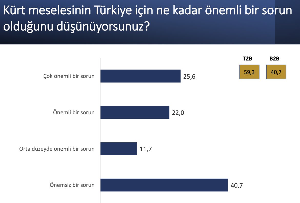 SpectrumHouseTR's tweet image. Kürt meselesinin Türkiye için ne kadar önemli bir sorun olduğunu düşünüyorsunuz?
Detaylar raporumuzda👇

spectrumhouse.com.tr/kurt-meselesi-…
