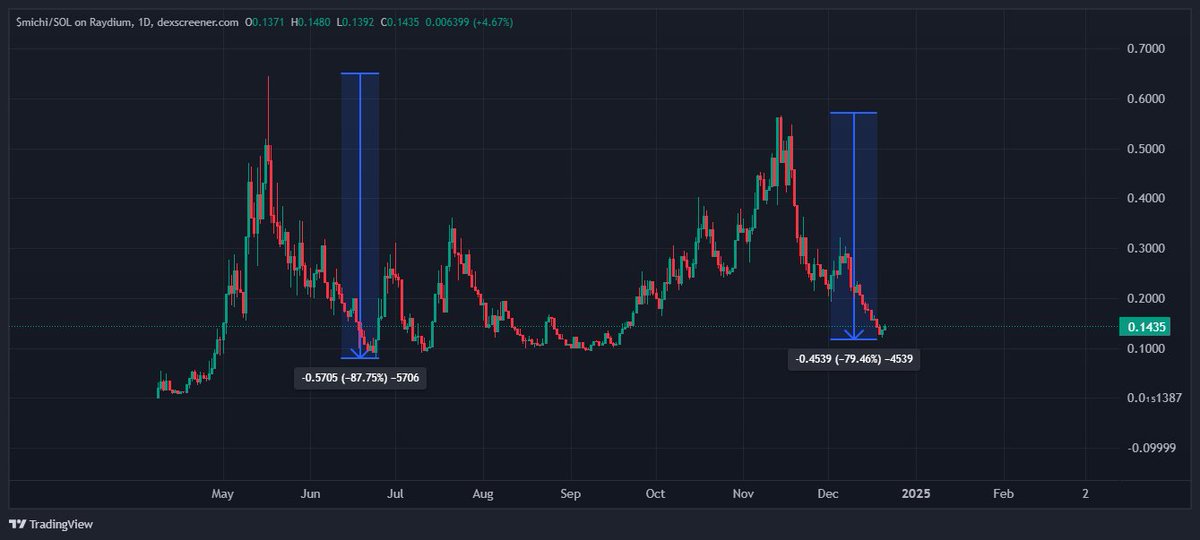 bnshiv23's tweet photo. This was #POPCAT last December 
Down almost 90% twice
And this is $Michi now
I refuse to say anything else https://t.co/3jbUtnPoaX