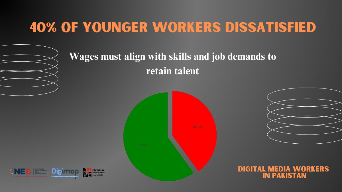 digimappk's tweet photo. Wage Dissatisfaction
🙇🤦40% of younger digital media professionals are dissatisfied with their wage.
☀️This highlights the gap between job demands and compensation.
#FairWages #DigitalFuture #YouthInMedia #DigiMAP #IFJ https://t.co/1mEmNRDGoo