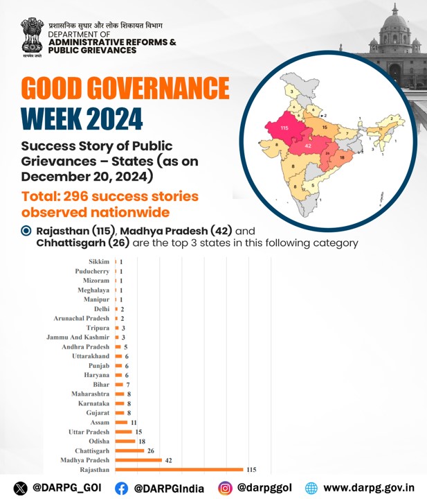 Transforming Grievances into Success!

As of December 20, 2024, an inspiring 296 success stories in public grievance redressal have been reported nationwide under Good Governance Week 2024.

🌟 Top Performers:

Rajasthan: 115
Madhya Pradesh: 42
Chhattisgarh: 26

Paving the way