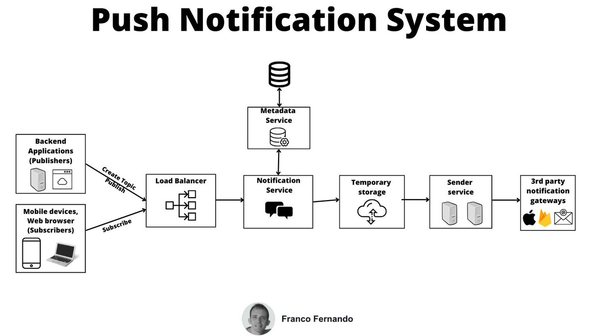 Franc0Fernand0's tweet image. Popular System Design Interview Question: 

How to design a scalable push notification service?

Here is how to answer with a step-by-step approach: ↓

[1/10]