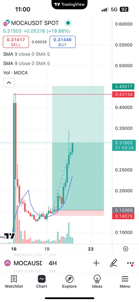 Mvaneck_94's tweet photo. Update on my $MOCA position, running 100% + within 48 hours. It’s not about calling those trades, but actually take them. Level up📈 https://t.co/rM5hs9n9Dy