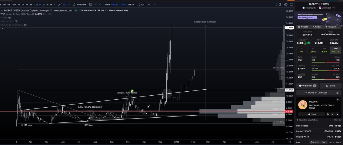 Anbessa100's tweet photo. $TAOBOT up 17x from initial entry 📈📈
even 33x from dca'ing 📈

The gateway to TAO and Uniswap of TAO 

I gave u my highest conviction at $1m mcap. I made sure my friends ride this top tier TAO gem with me.

I told you to stay patient during the dip. Was is a 20% correction when the bounce back is up multiple x again.
Understand HTF trends, understand healthy uptrends. I told u real valuation could be around $250m mcap. 

TAOBOT is my biggest AI bag by now, flipped NAI. 

I told u this is a $100m and higher gem in the making.
The potential Uniswap of TAO. So many high conviction posts shared at the lows. I hope I could convince you to ride this one 100x with me.

Enjoy friends