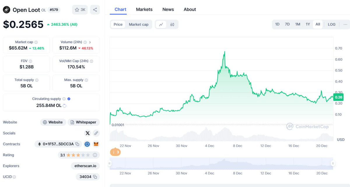 cashCrypto001's tweet photo. Currently $OL is Trading around the price of 0.2645$ with Market cap of $67.75 Million with max supply of 5 Billion coins, But currently only 256 Million is only on circulation. My price prediction for $Ol is $1 in 2025 starting. DYOR before Investing.
 
#GatePostAmbassador https://t.co/Lz3xYFUnwd