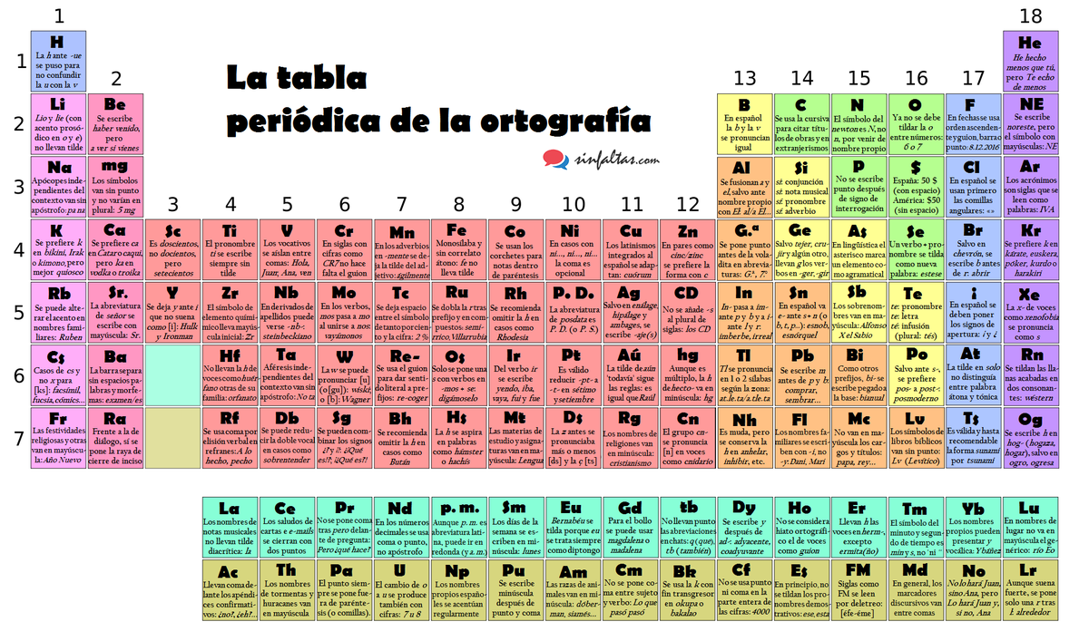 FSerrano13's tweet photo. 📚La tabla periódica de la ortografía https://t.co/mKIqX9FbWe #lengua #castellano #cursos https://t.co/dANynwoXH9