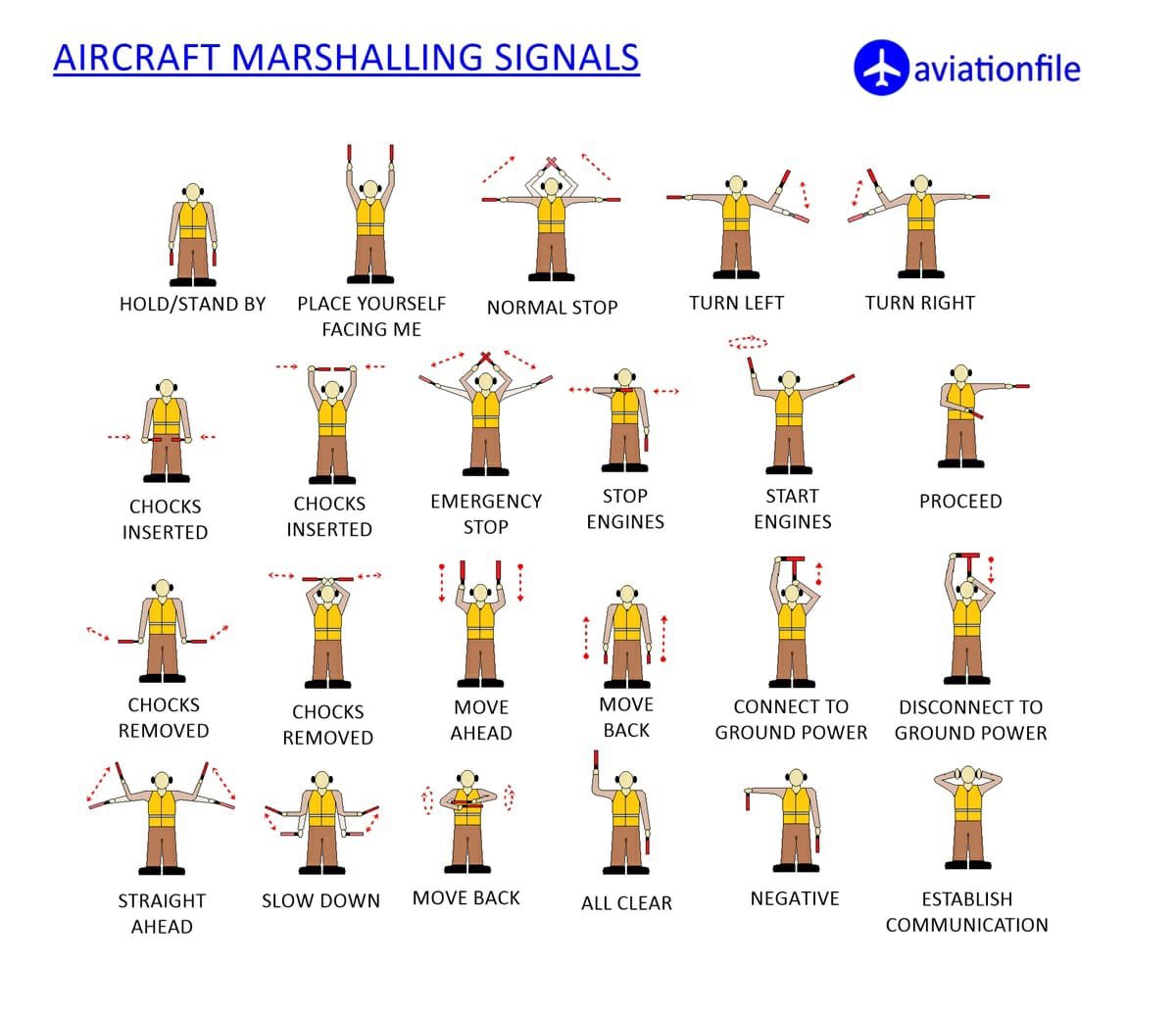 aviationfile.com
.
Marshalling signals !!!
.
#aviationfile #aviationblog #aviationknowledge #aviationcanada
