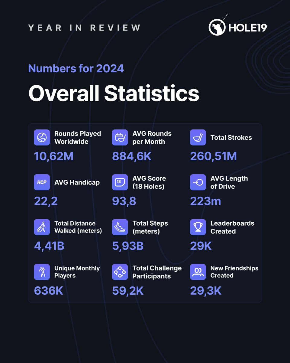 hole19golf's tweet photo. Every swing, every putt, every round tracked in 2024 has been extraordinary! 🏌️‍♂️

You didn't just play golf – you redefined what's possible. Your passion drives us to innovate, and your achievements inspire us daily.

Here's to making 2025 even better! ⛳️✨
#Hole19Golf https://t.co/lLBJcKES2V