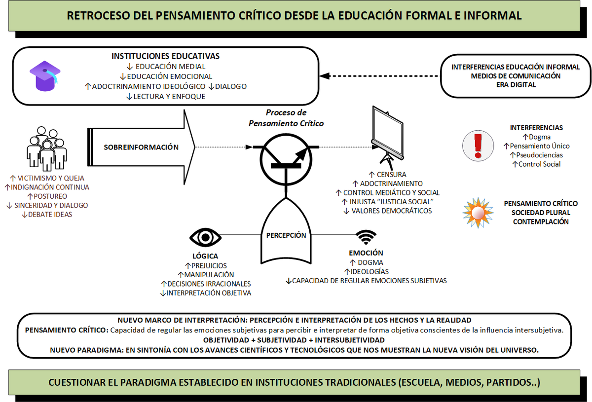 Retroceso del Pensamiento Crítico y necesidad de cuestionar el paradigma y marco de interpretación de los hechos y la realidad basado en el Pensamiento Único.