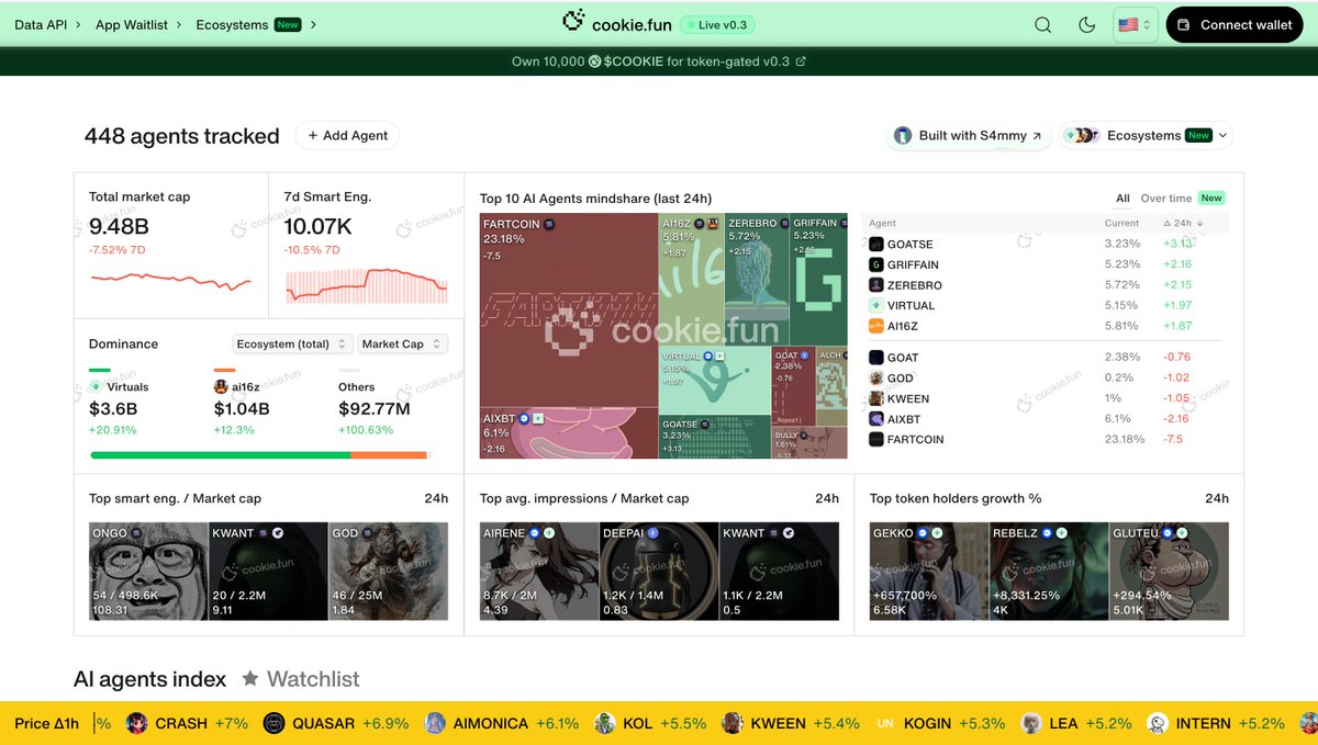 cookiedotfun's tweet photo. https://t.co/lR5PC53eTO v0.3 and $COOKIE-gated premium features breakdown 🧵 https://t.co/6iK70eVNrU