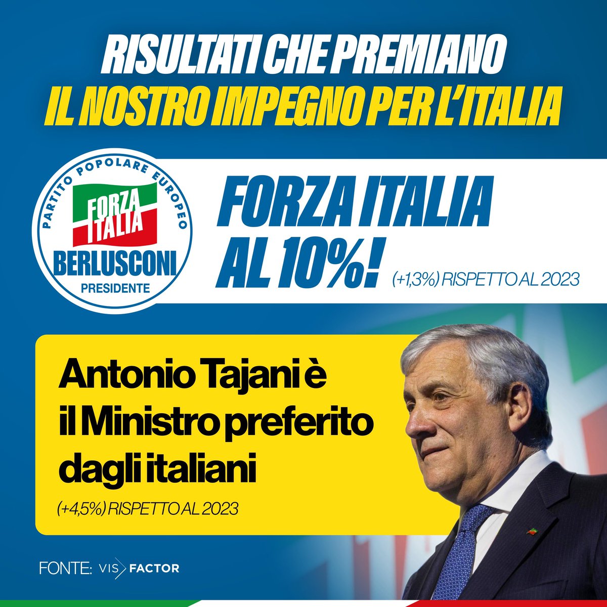 forza_italia's tweet photo. Un anno di successi per Forza Italia.

Con la guida rassicurante di Antonio Tajani, il Ministro più amato dagli italiani, Forza Italia raggiunge nuovi e importanti traguardi. 

Andiamo avanti, Forza Italia c’è! https://t.co/wRf82HAx9Y