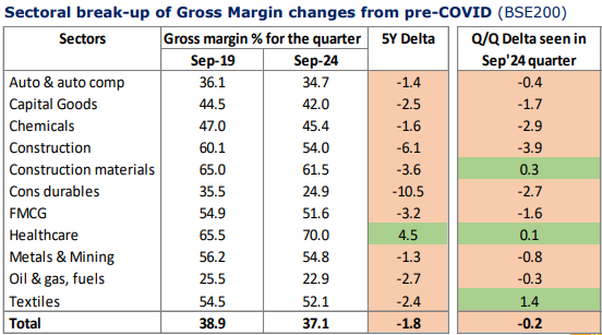 arjungn80's tweet photo. #BSE200 #GrossMargin appears to have seen a contraction across the board, when compared to their Sep'19 pre-#COVID levels, excepting for the #healthCare segment.
Table: AceEquity, Sundaram Asset Management https://t.co/F5F2P5u88c