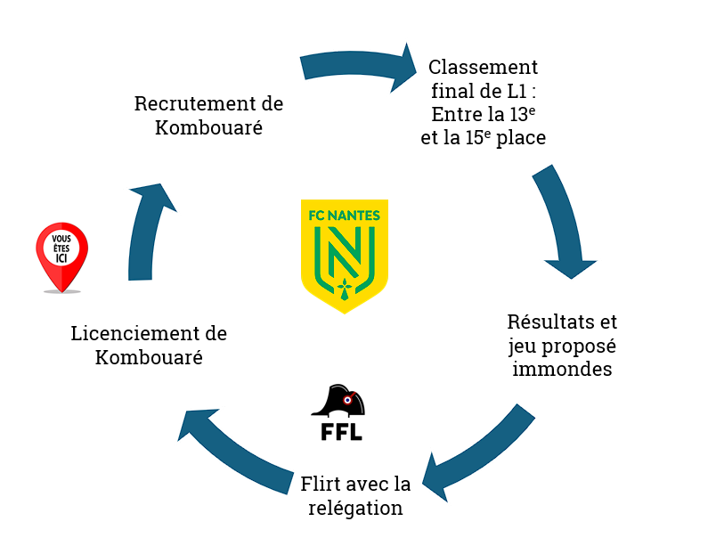 FFLose's tweet photo. Bienvenue dans le monde merveilleux du FC Nantes https://t.co/7qFcHtC5Zv